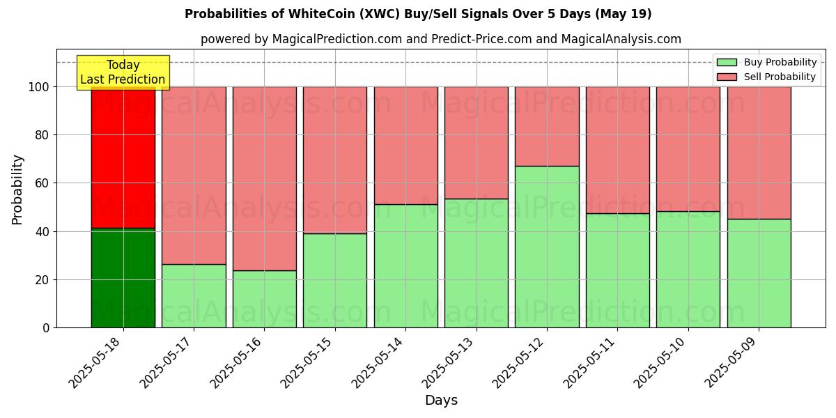 Probabilities of WhiteCoin (XWC) Buy/Sell Signals Using Several AI Models Over 10 Days (19 May) Probabilities of WhiteCoin (XWC) Buy/Sell Signals Using Several AI Models Over 5 Days (19 May)