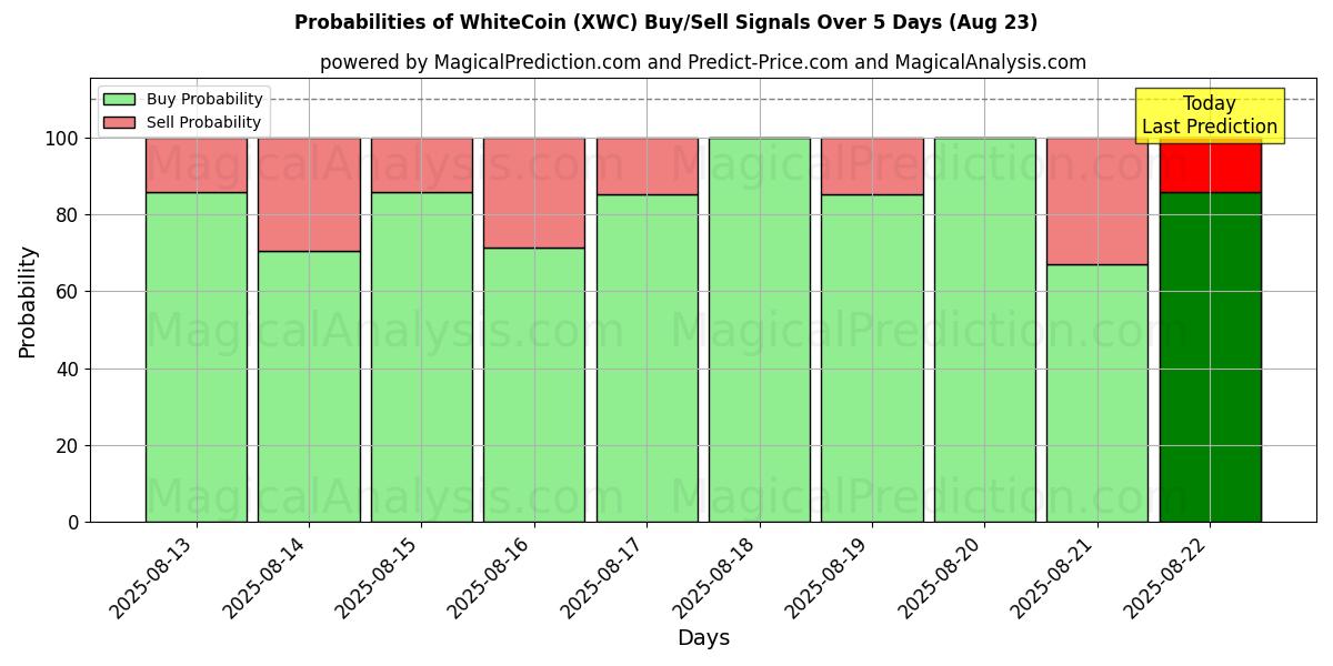 Probabilities of 白币 (XWC) Buy/Sell Signals Using Several AI Models Over 5 Days (18 Aug) 