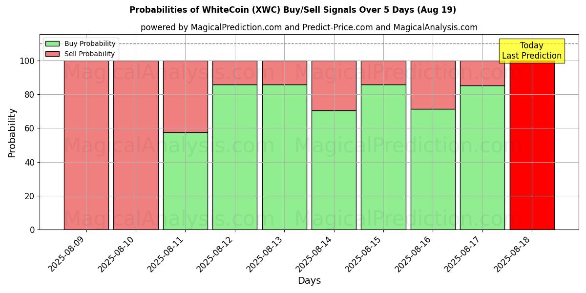 Probabilities of WhiteCoin (XWC) Buy/Sell Signals Using Several AI Models Over 5 Days (19 Aug) 