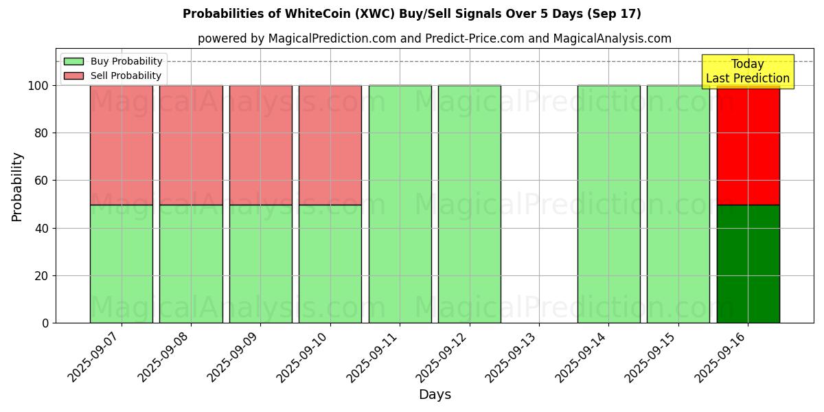 Probabilities of WhiteCoin (XWC) Buy/Sell Signals Using Several AI Models Over 5 Days (17 Sep) 