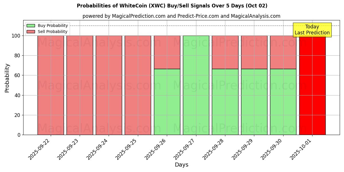 Probabilities of 白币 (XWC) Buy/Sell Signals Using Several AI Models Over 5 Days (02 Oct) 