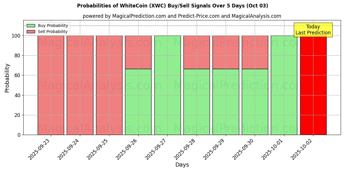 Probabilities of moneda blanca (XWC) Buy/Sell Signals Using Several AI Models Over 5 Days (03 Oct) 