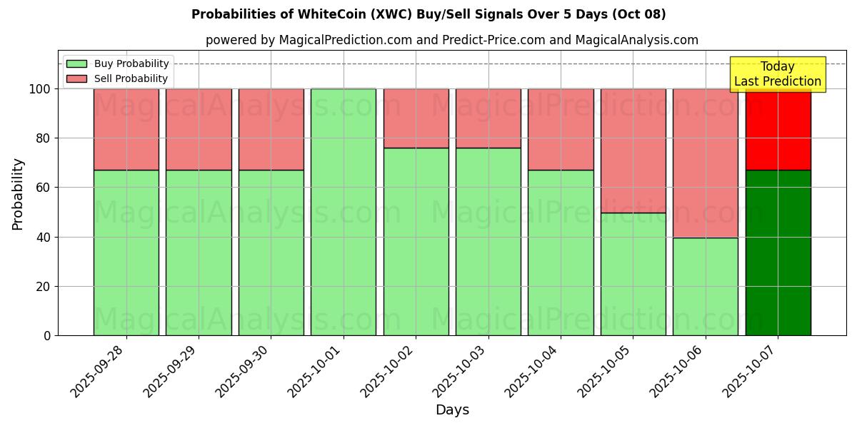 Probabilities of WhiteCoin (XWC) Buy/Sell Signals Using Several AI Models Over 5 Days (08 Oct) 