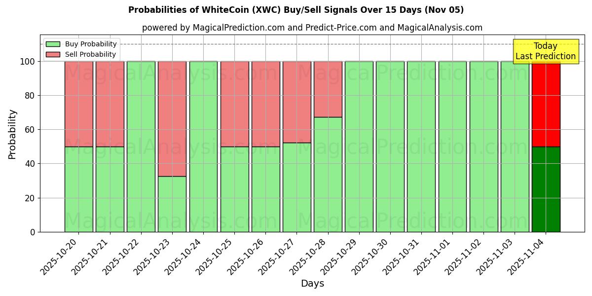 Probabilities of WhiteCoin (XWC) Buy/Sell Signals Using Several AI Models Over 5 Days (05 Nov) 