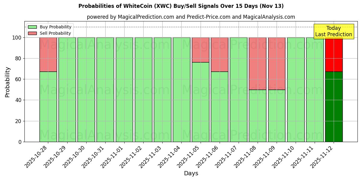 Probabilities of 白币 (XWC) Buy/Sell Signals Using Several AI Models Over 5 Days (13 Nov) 
