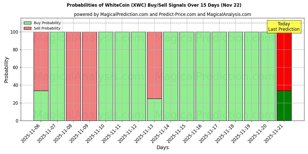 Probabilities of WhiteCoin (XWC) Buy/Sell Signals Using Several AI Models Over 5 Days (22 Nov) 