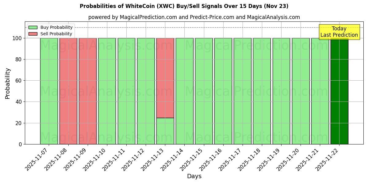 Probabilities of 화이트코인 (XWC) Buy/Sell Signals Using Several AI Models Over 5 Days (23 Nov) 