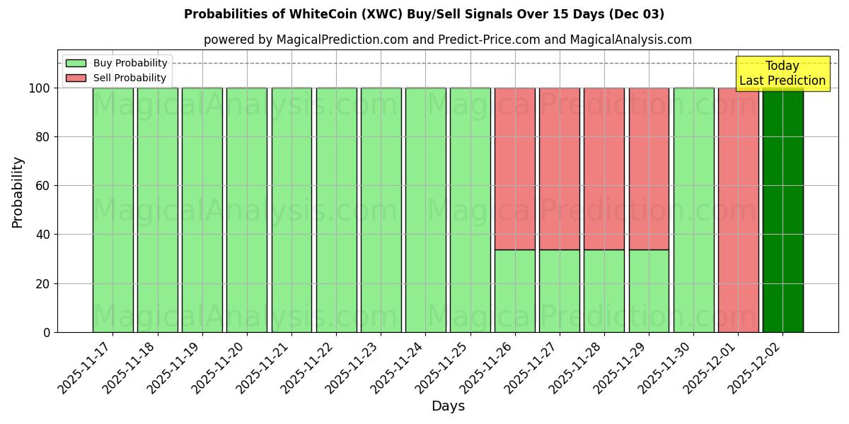 Probabilities of WhiteCoin (XWC) Buy/Sell Signals Using Several AI Models Over 5 Days (03 Dec) 