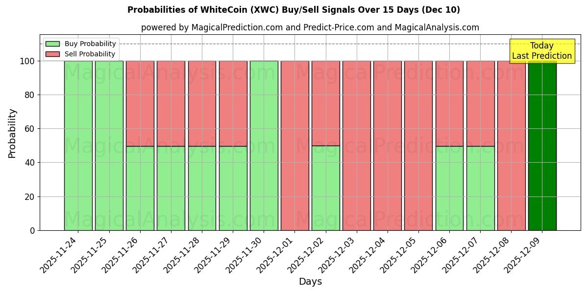 Probabilities of WhiteCoin (XWC) Buy/Sell Signals Using Several AI Models Over 5 Days (10 Dec) 