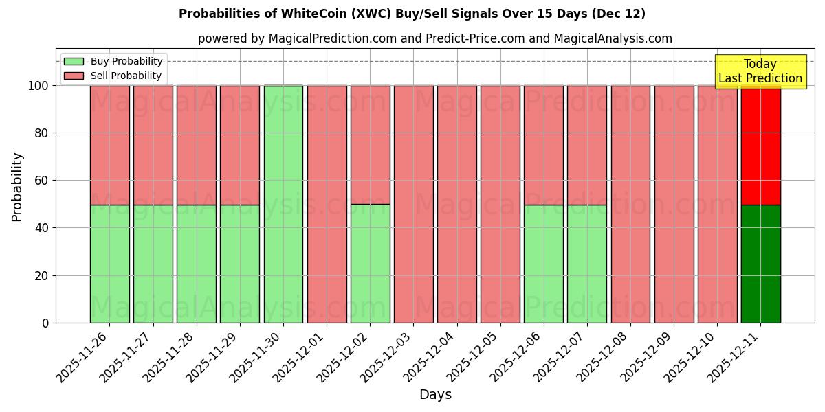 Probabilities of 白币 (XWC) Buy/Sell Signals Using Several AI Models Over 5 Days (12 Dec) 
