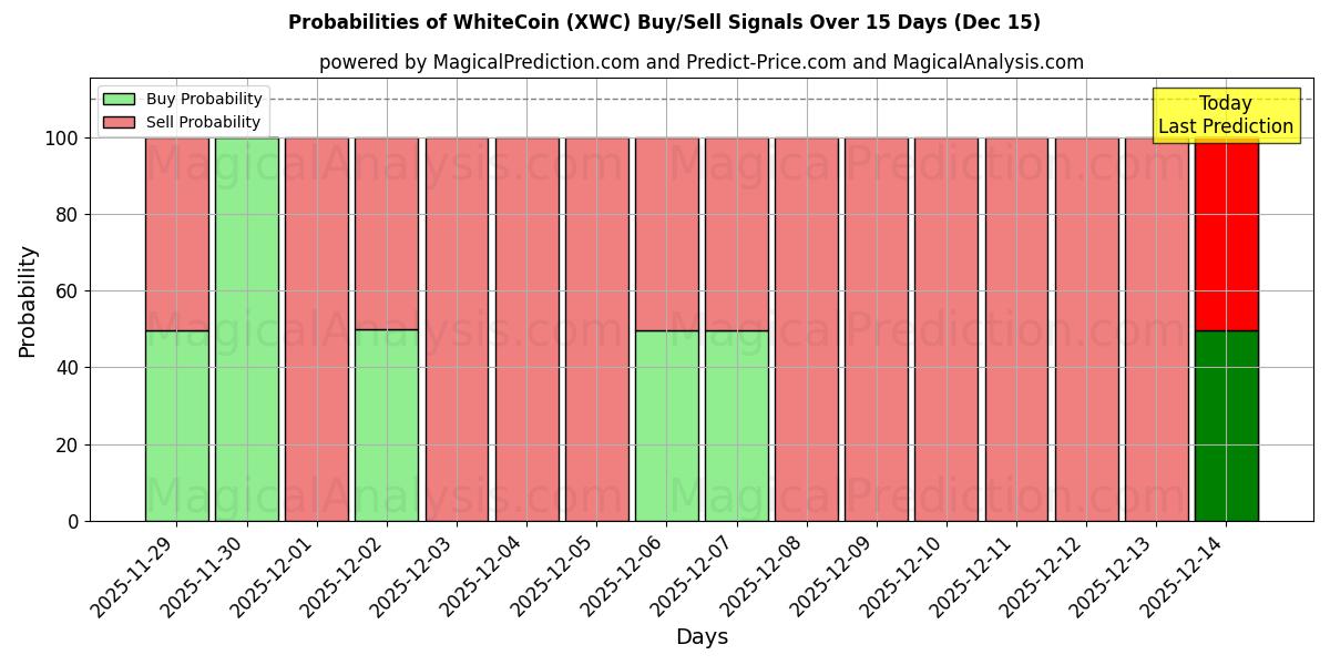 Probabilities of WhiteCoin (XWC) Buy/Sell Signals Using Several AI Models Over 5 Days (15 Dec) 