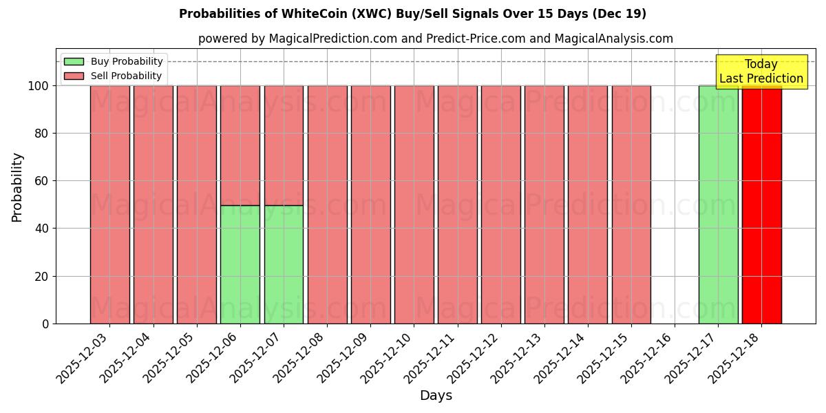 Probabilities of WhiteCoin (XWC) Buy/Sell Signals Using Several AI Models Over 5 Days (19 Dec) 