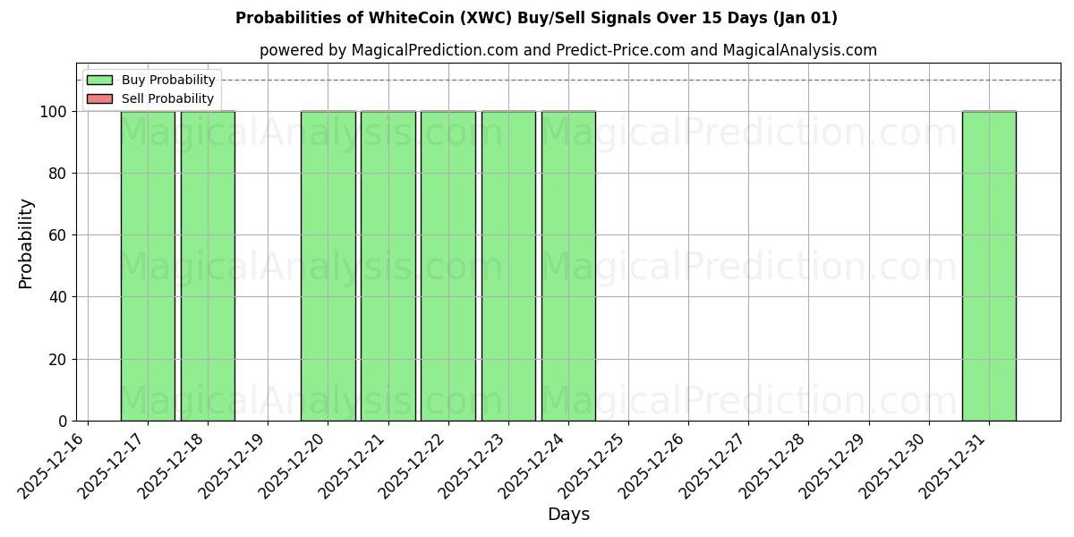 Probabilities of عملة بيضاء (XWC) Buy/Sell Signals Using Several AI Models Over 5 Days (01 Jan) 