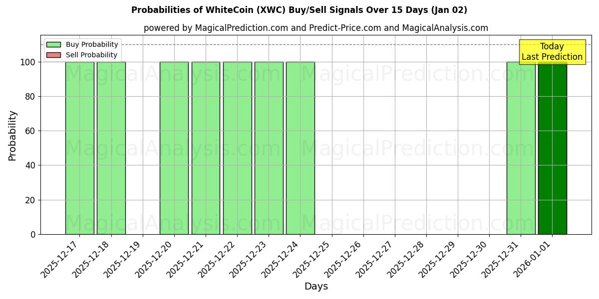 Probabilities of moneda blanca (XWC) Buy/Sell Signals Using Several AI Models Over 5 Days (02 Jan) 