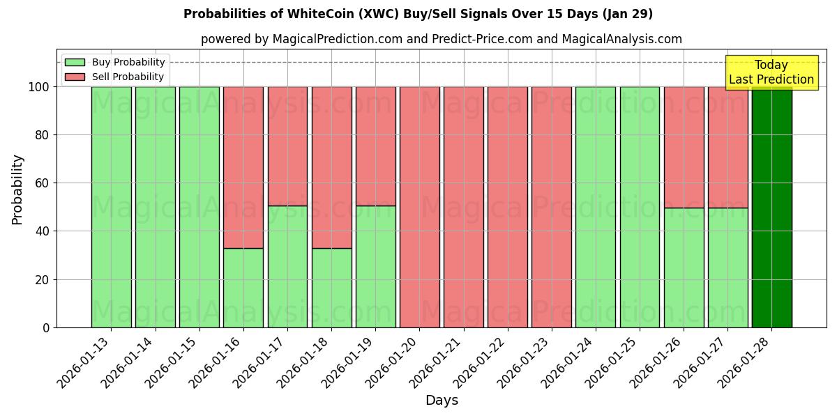 Probabilities of WhiteCoin (XWC) Buy/Sell Signals Using Several AI Models Over 5 Days (29 Jan) 