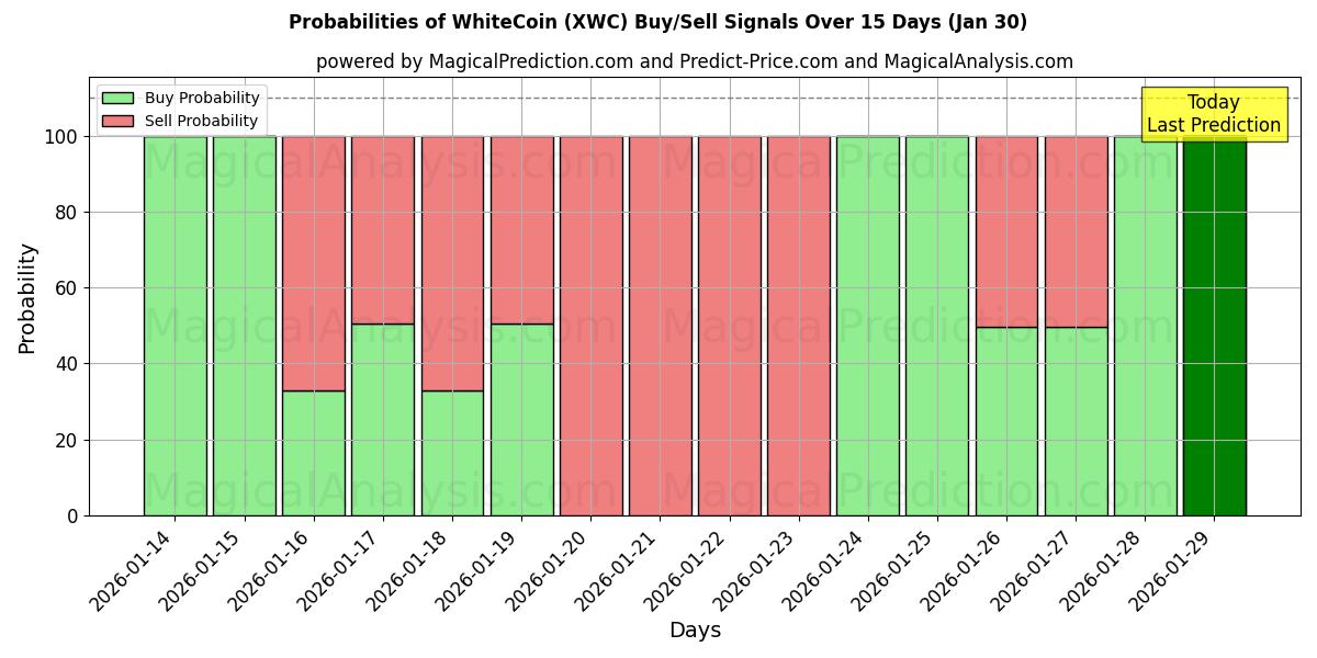 Probabilities of WhiteCoin (XWC) Buy/Sell Signals Using Several AI Models Over 5 Days (30 Jan) 