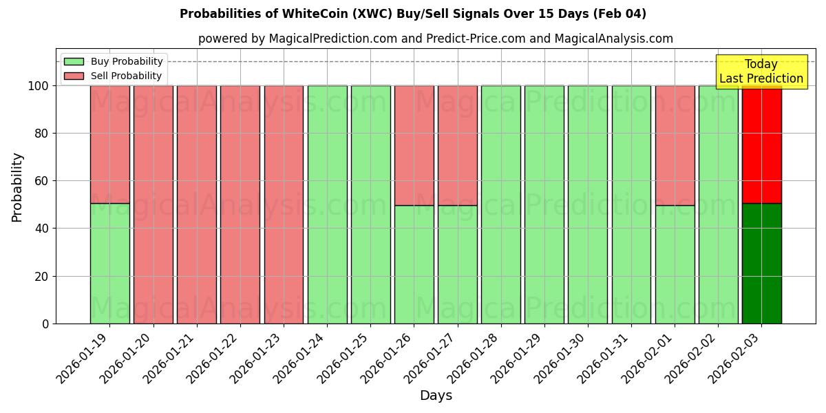 Probabilities of WhiteCoin (XWC) Buy/Sell Signals Using Several AI Models Over 5 Days (04 Feb) 