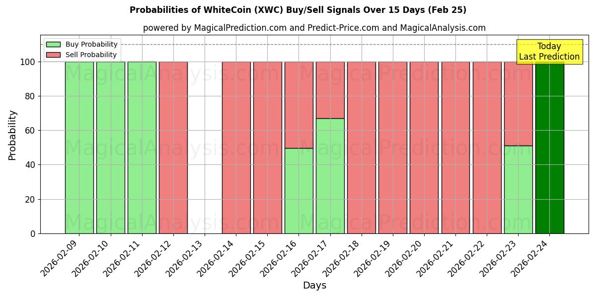 Probabilities of ホワイトコイン (XWC) Buy/Sell Signals Using Several AI Models Over 5 Days (25 Feb) 