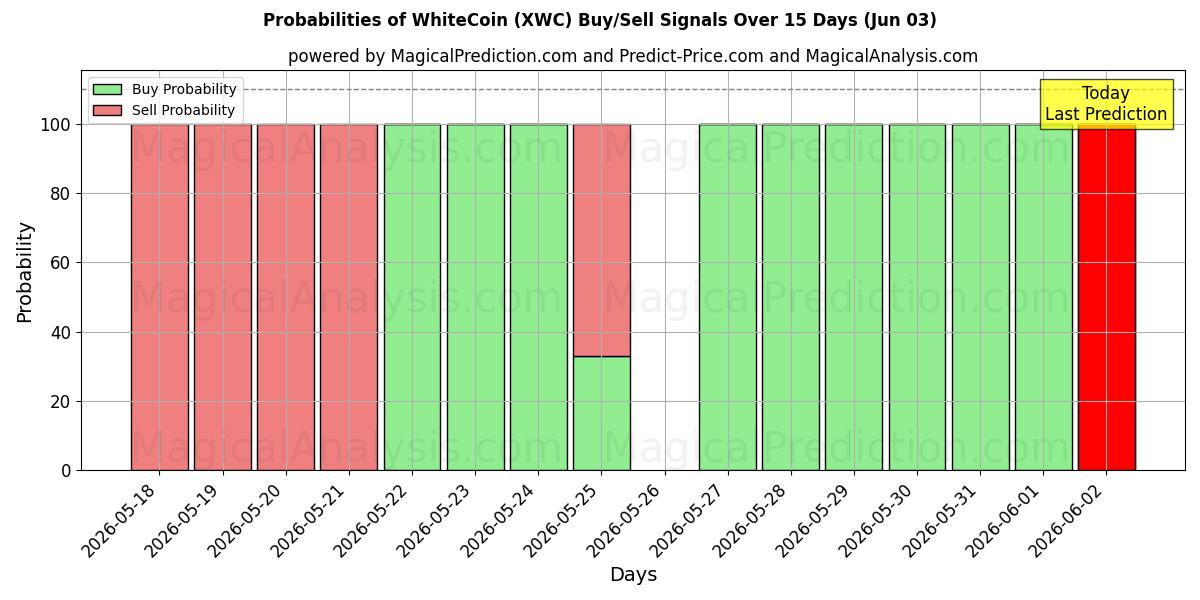 Probabilities of WhiteCoin (XWC) Buy/Sell Signals Using Several AI Models Over 5 Days (03 Jun) 