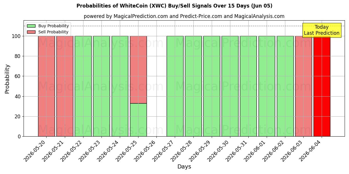 Probabilities of WhiteCoin (XWC) Buy/Sell Signals Using Several AI Models Over 5 Days (05 Jun) 