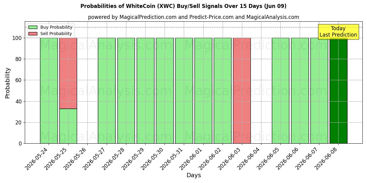 Probabilities of Pièce blanche (XWC) Buy/Sell Signals Using Several AI Models Over 5 Days (09 Jun) 