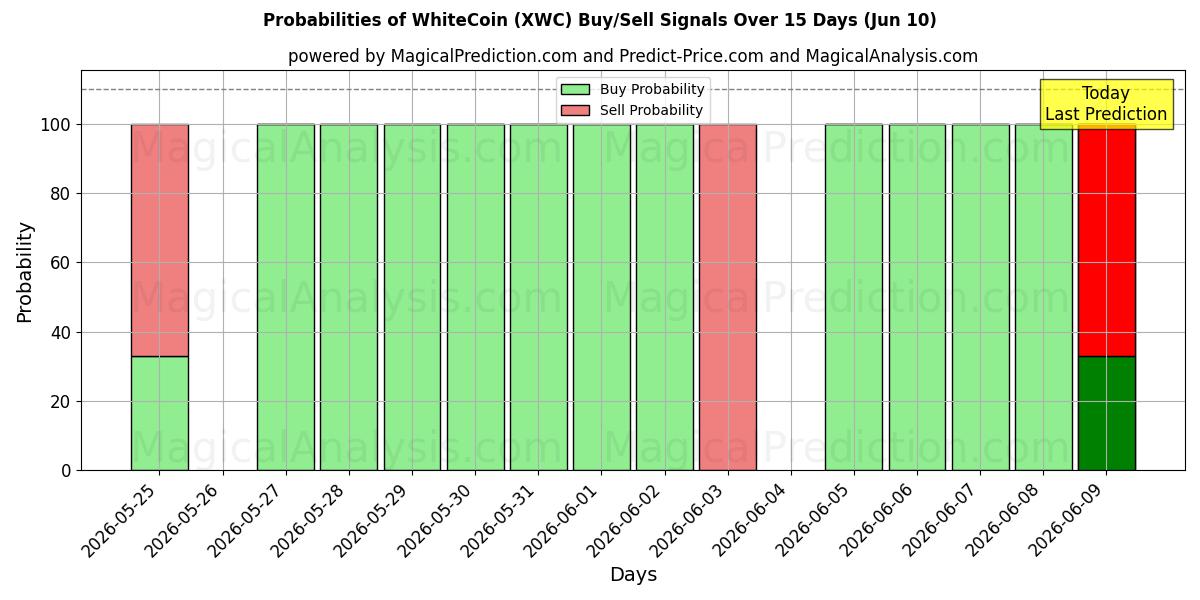 Probabilities of وایت کوین (XWC) Buy/Sell Signals Using Several AI Models Over 5 Days (10 Jun) 