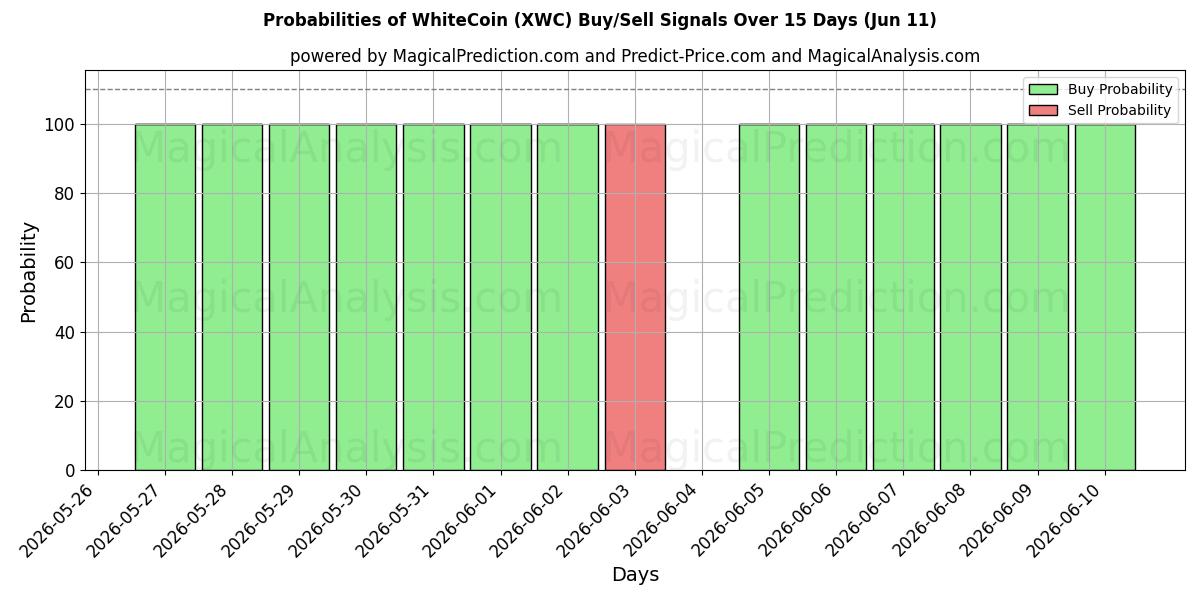 Probabilities of सफ़ेद सिक्का (XWC) Buy/Sell Signals Using Several AI Models Over 5 Days (11 Jun) 