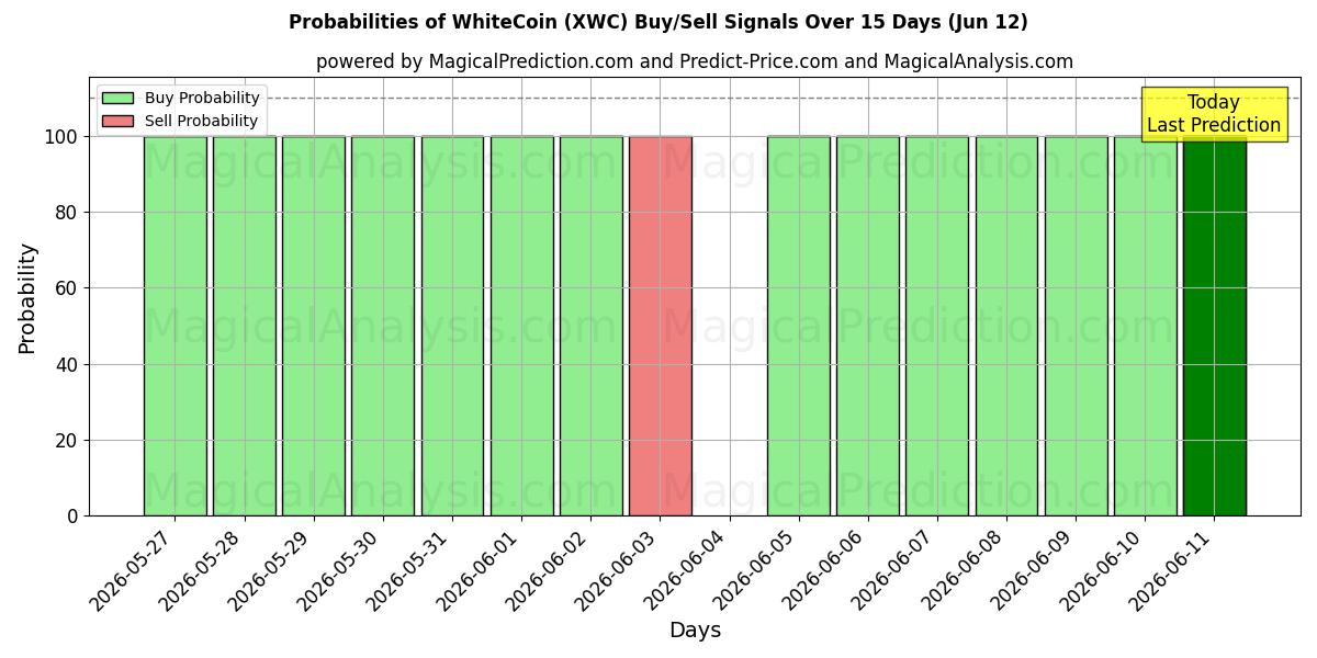 Probabilities of WhiteCoin (XWC) Buy/Sell Signals Using Several AI Models Over 5 Days (12 Jun) 