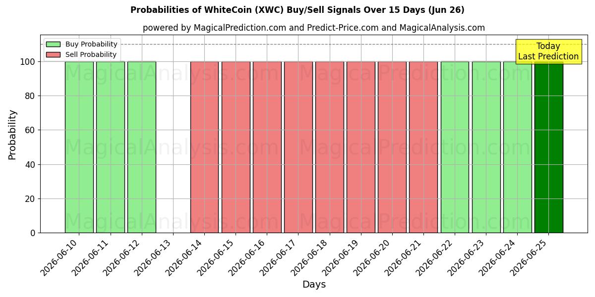 Probabilities of 白币 (XWC) Buy/Sell Signals Using Several AI Models Over 5 Days (26 Jun) 