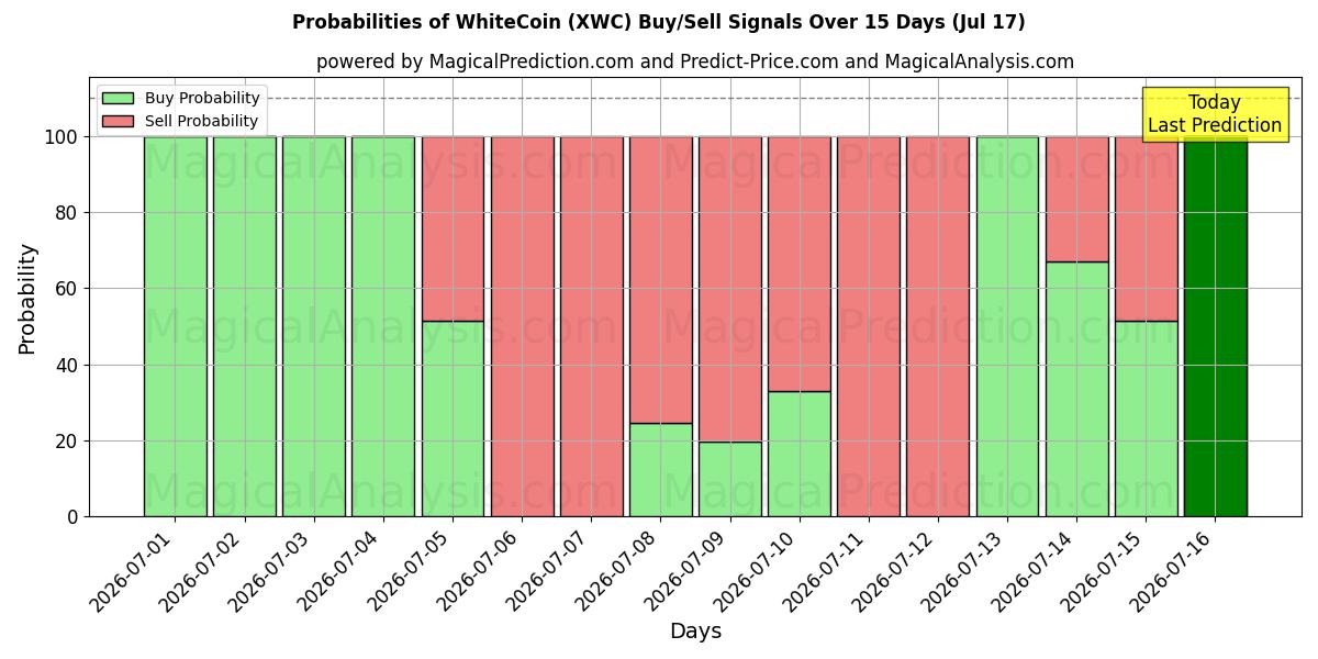 Probabilities of WhiteCoin (XWC) Buy/Sell Signals Using Several AI Models Over 5 Days (17 Jul) 