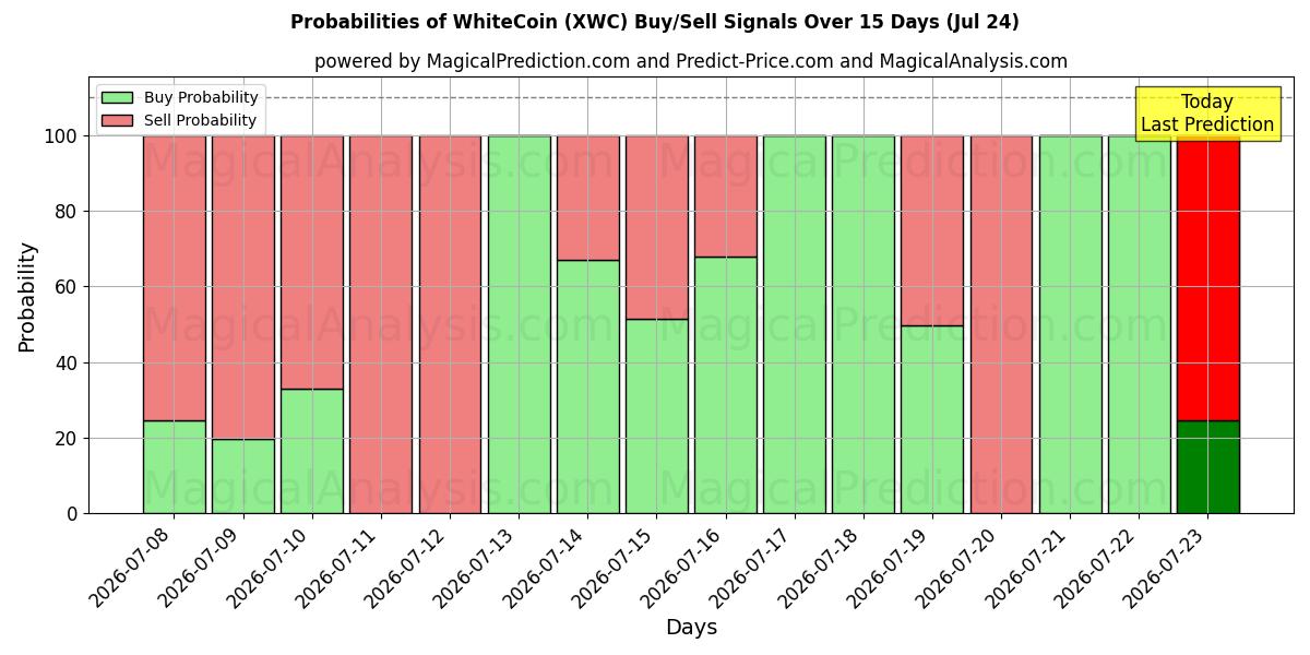 Probabilities of Pièce blanche (XWC) Buy/Sell Signals Using Several AI Models Over 5 Days (24 Jul) 