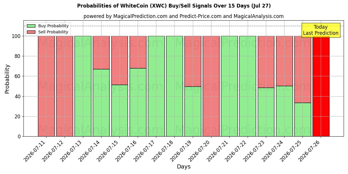 Probabilities of WhiteCoin (XWC) Buy/Sell Signals Using Several AI Models Over 5 Days (27 Jul) 