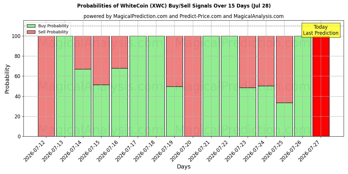 Probabilities of WhiteCoin (XWC) Buy/Sell Signals Using Several AI Models Over 5 Days (28 Jul) 