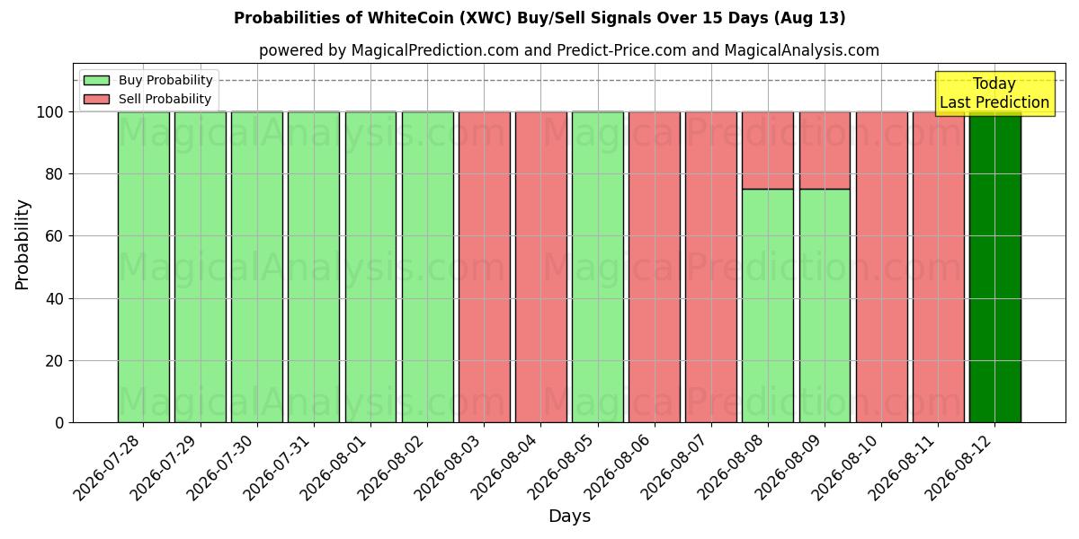 Probabilities of 白币 (XWC) Buy/Sell Signals Using Several AI Models Over 5 Days (13 Aug) 