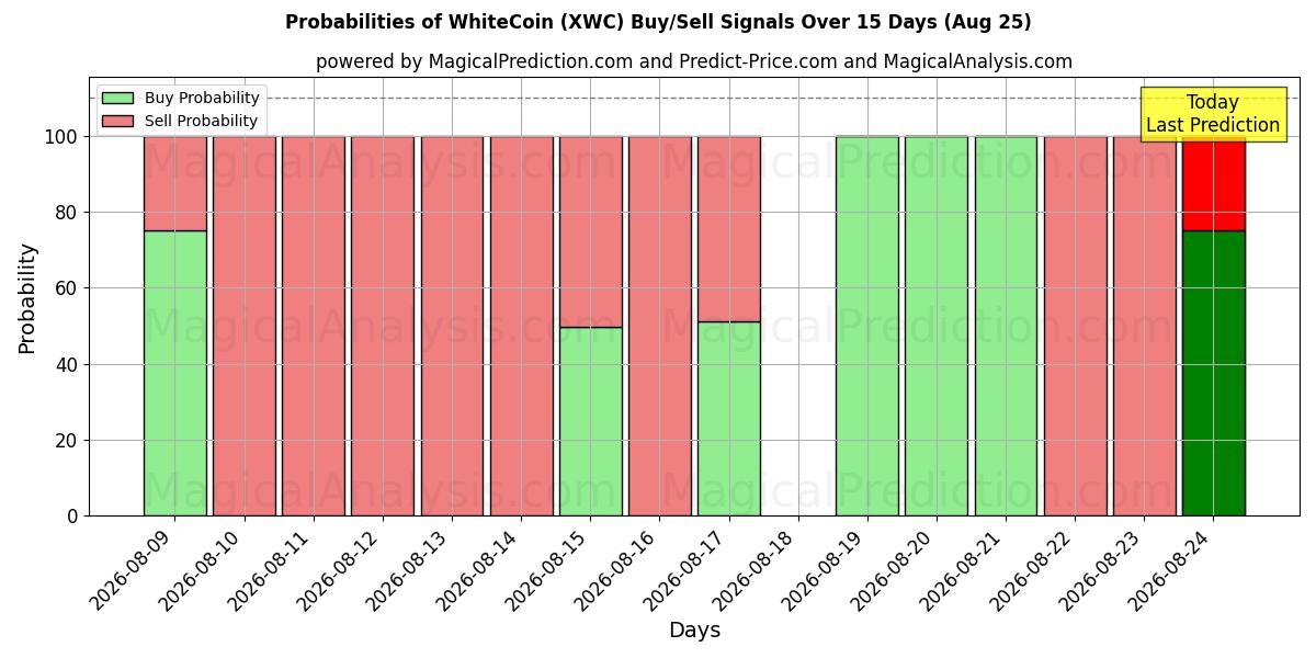 Probabilities of WhiteCoin (XWC) Buy/Sell Signals Using Several AI Models Over 5 Days (18 Aug) 