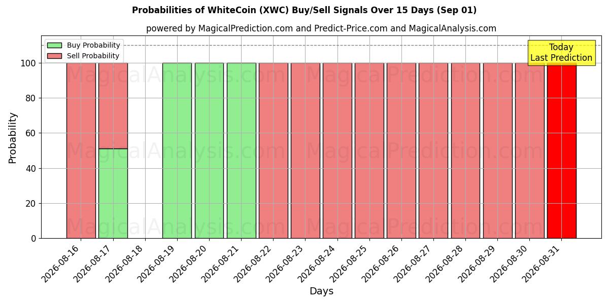 Probabilities of WhiteCoin (XWC) Buy/Sell Signals Using Several AI Models Over 5 Days (01 Sep) 