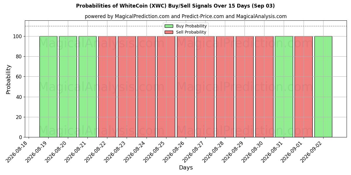 Probabilities of УайтКоин (XWC) Buy/Sell Signals Using Several AI Models Over 5 Days (02 Sep) 