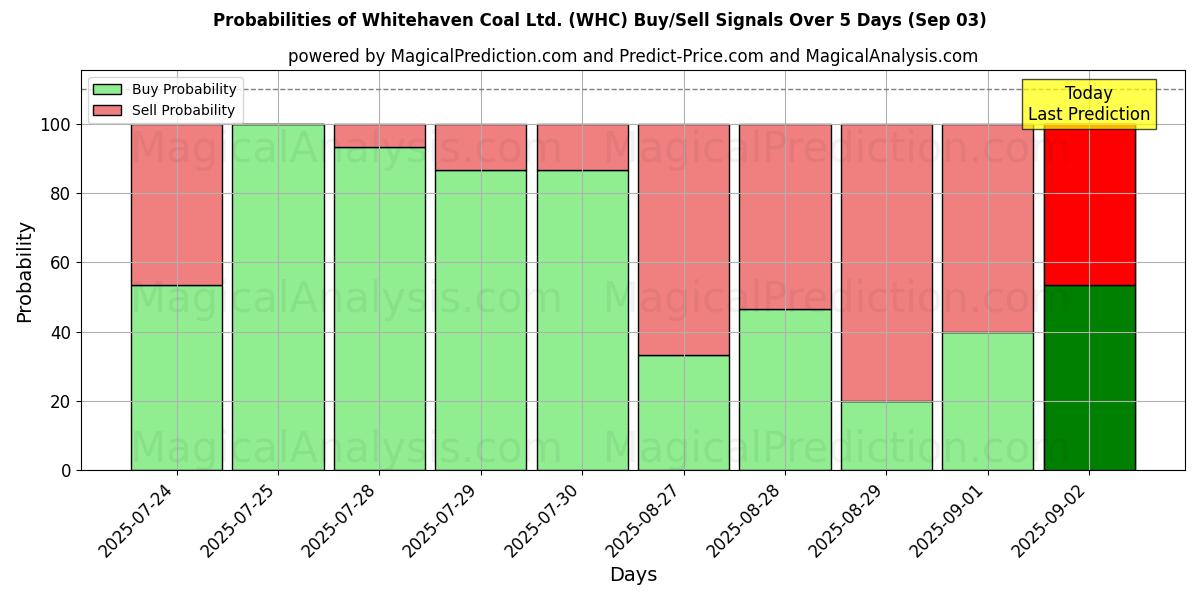 Probabilities of Whitehaven Coal Ltd. (WHC) Buy/Sell Signals Using Several AI Models Over 5 Days (03 Sep) 