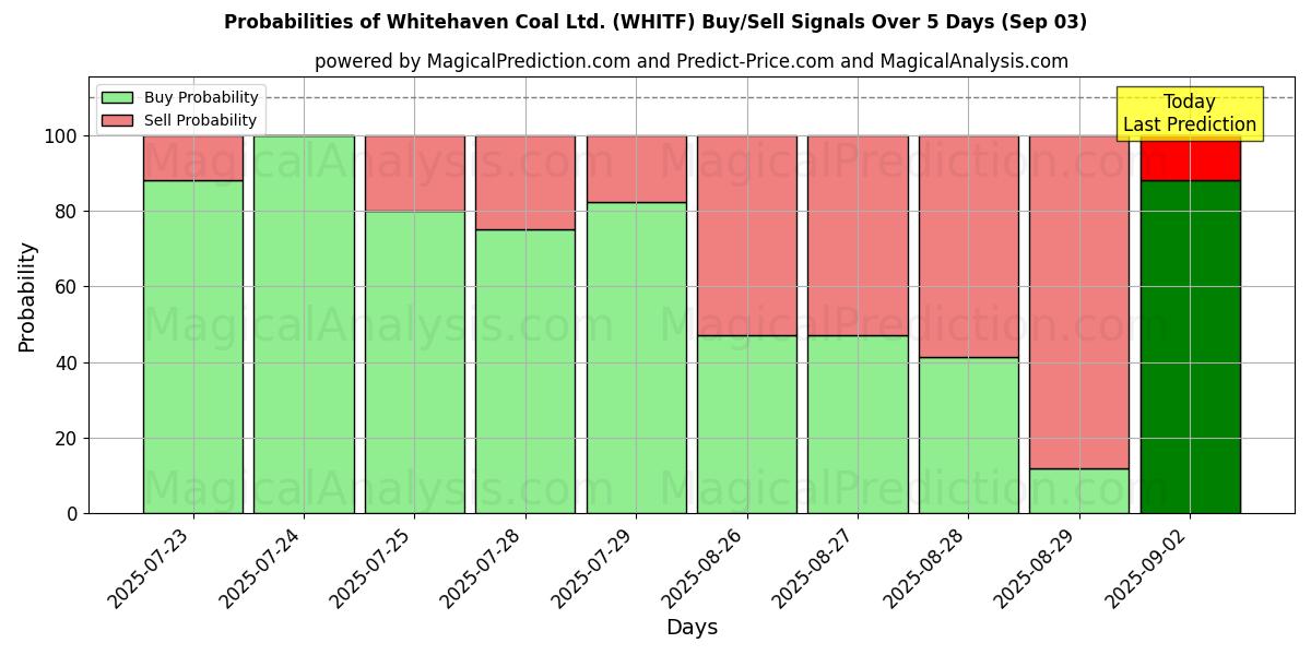 Probabilities of Whitehaven Coal Ltd. (WHITF) Buy/Sell Signals Using Several AI Models Over 5 Days (03 Sep) 