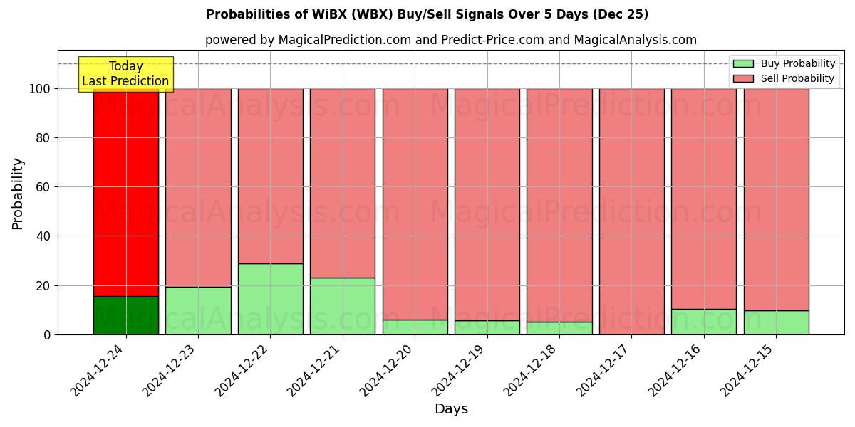 Probabilities of WiBX (WBX) Buy/Sell Signals Using Several AI Models Over 5 Days (25 Dec) 