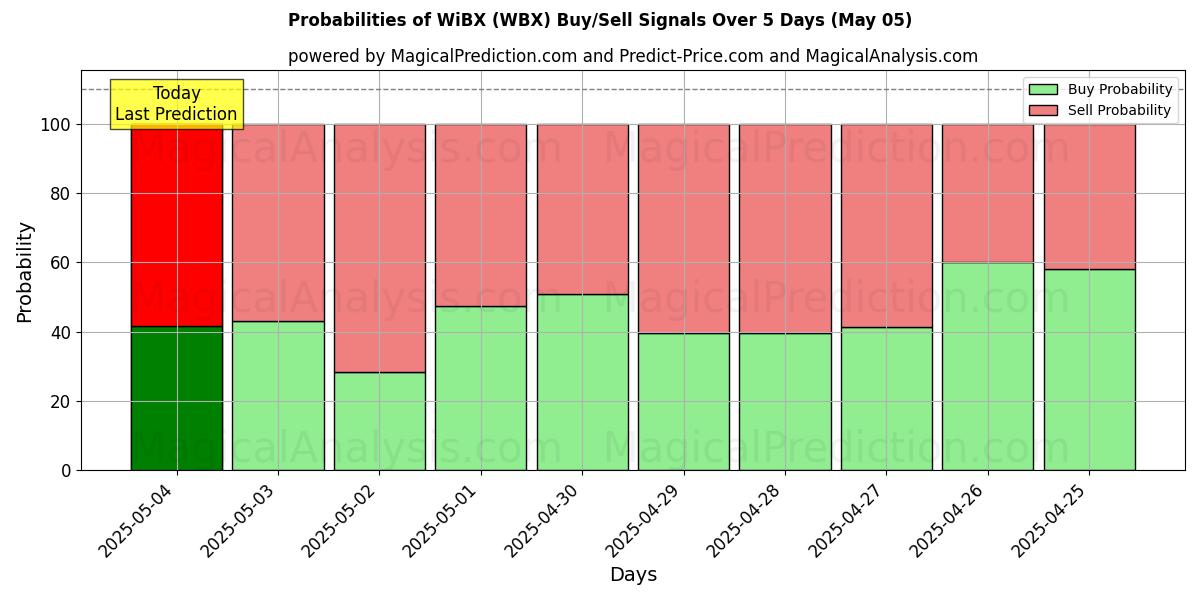 Probabilities of WiBX (WBX) Buy/Sell Signals Using Several AI Models Over 10 Days (22 Apr) Probabilities of WiBX (WBX) Buy/Sell Signals Using Several AI Models Over 5 Days (22 Apr)