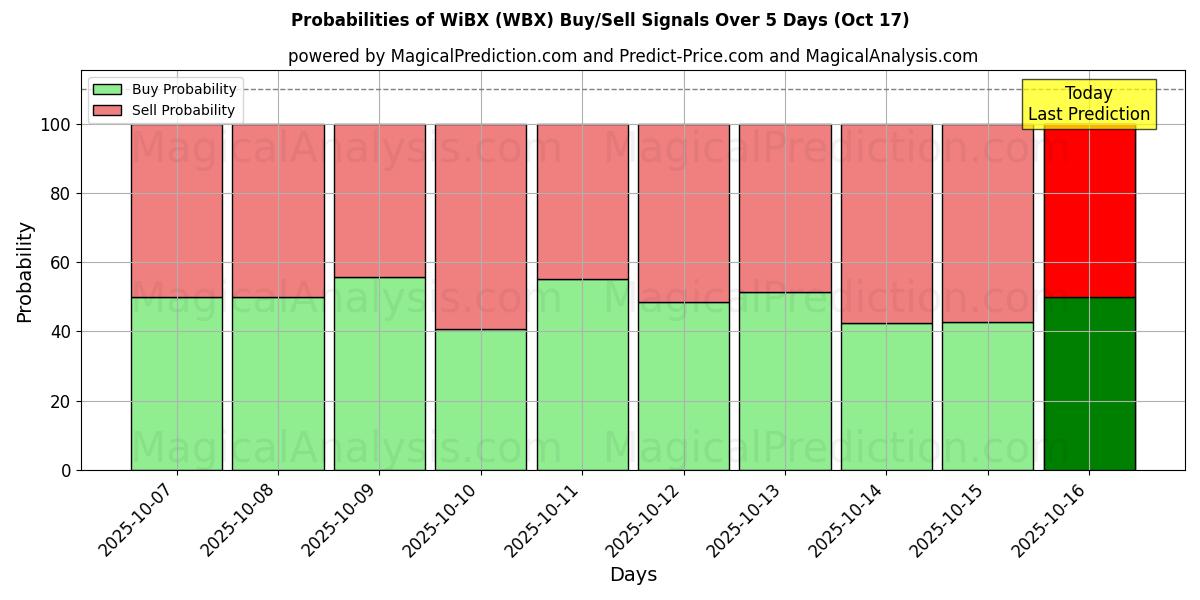 Probabilities of WiBX (WBX) Buy/Sell Signals Using Several AI Models Over 10 Days (17 Oct) Probabilities of WiBX (WBX) Buy/Sell Signals Using Several AI Models Over 5 Days (17 Oct)