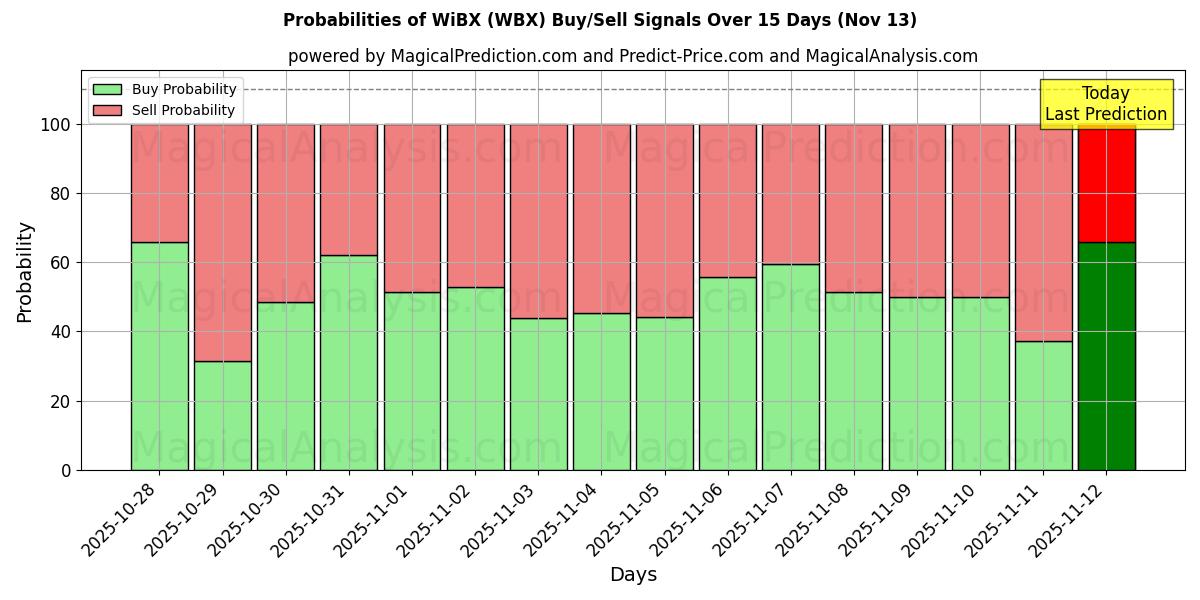 Probabilities of WiBX (WBX) Buy/Sell Signals Using Several AI Models Over 5 Days (13 Nov) 