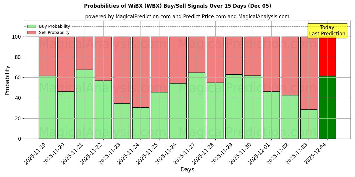 Probabilities of WiBX (WBX) Buy/Sell Signals Using Several AI Models Over 5 Days (05 Dec) 