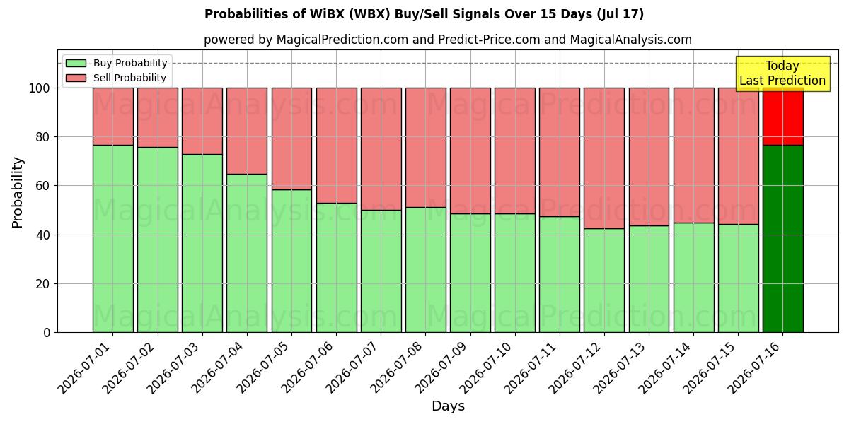 Probabilities of WiBX (WBX) Buy/Sell Signals Using Several AI Models Over 5 Days (17 Jul) 