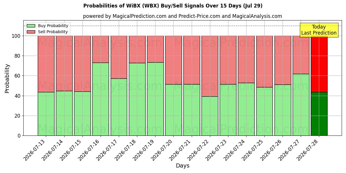 Probabilities of WiBX (WBX) Buy/Sell Signals Using Several AI Models Over 5 Days (29 Jul) 