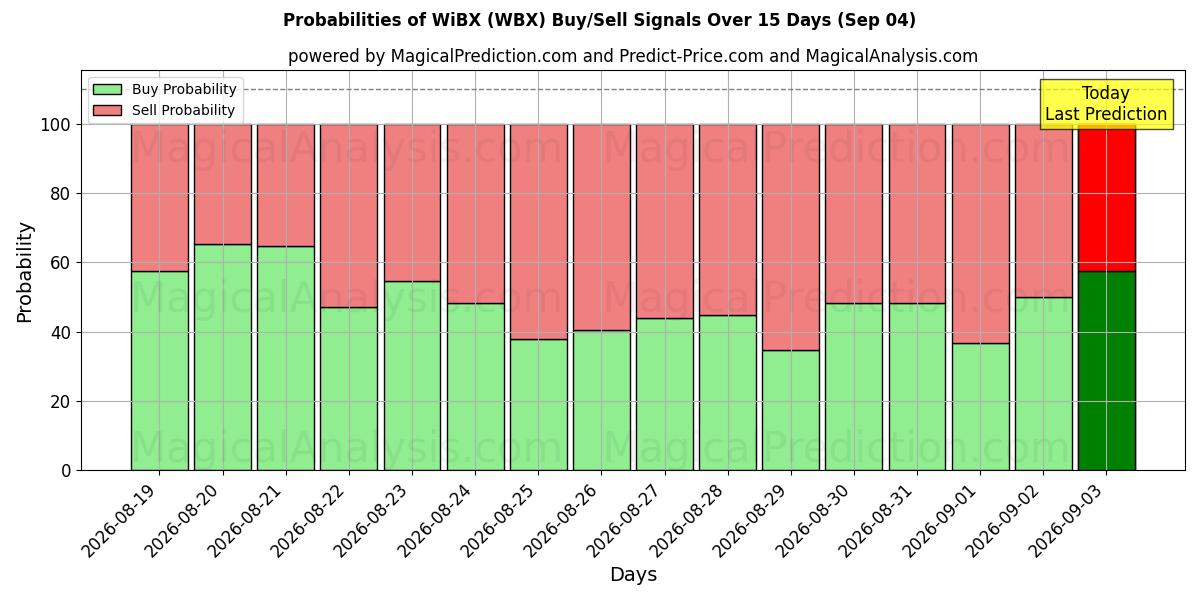 Probabilities of WiBX (WBX) Buy/Sell Signals Using Several AI Models Over 5 Days (04 Sep) 