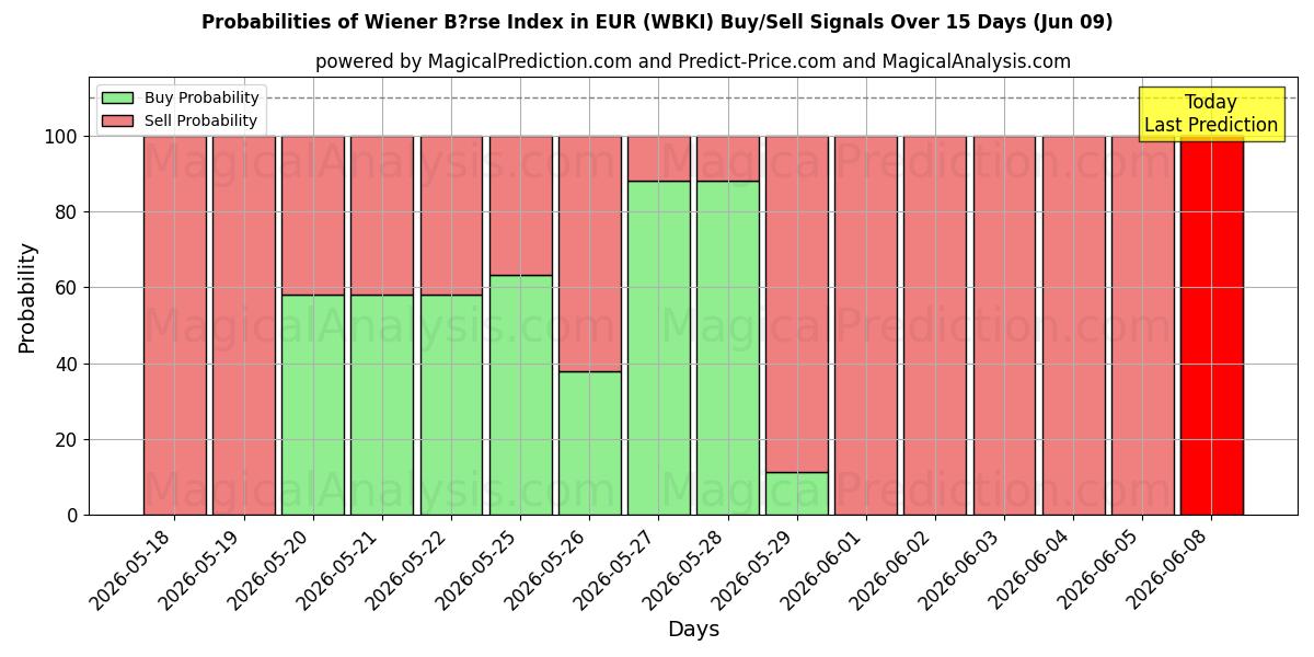 Probabilities of EUR में वीनर B?rse सूचकांक (WBKI) Buy/Sell Signals Using Several AI Models Over 5 Days (09 Jun) 