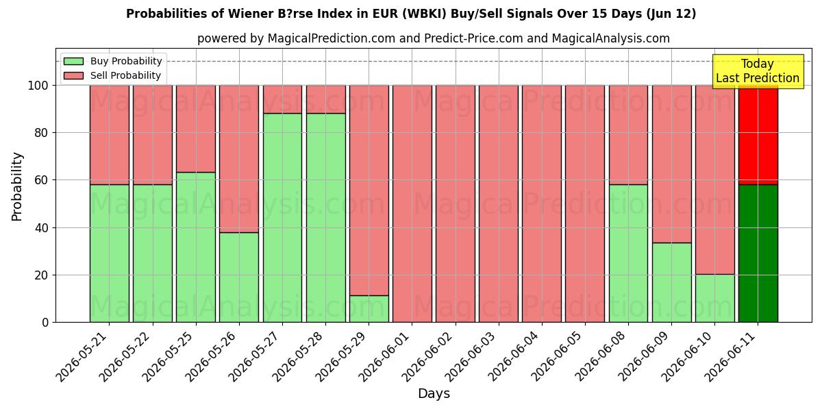 Probabilities of EUR のウィーン証券取引所指数 (WBKI) Buy/Sell Signals Using Several AI Models Over 5 Days (12 Jun) 