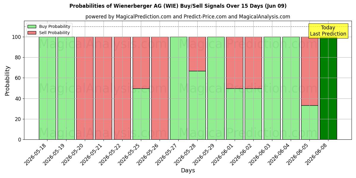 Probabilities of Wienerberger AG (WIE) Buy/Sell Signals Using Several AI Models Over 5 Days (09 Jun) 